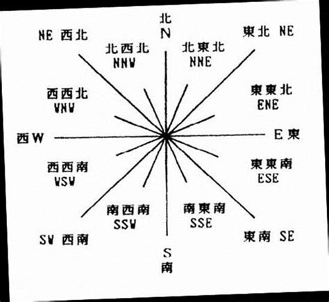 西南西 角度|东南，西南，西北，东北方向各指方位角多少度